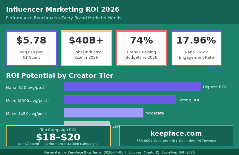 Influencer Marketing ROI 2026 infographic showing $5.78 avg ROI per $1 spent