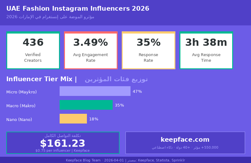 إنفوجرافيك مؤثري الموضة على إنستغرام في الإمارات 2026 يعرض بيانات 436 مؤثرًا موثوقًا على Keepface