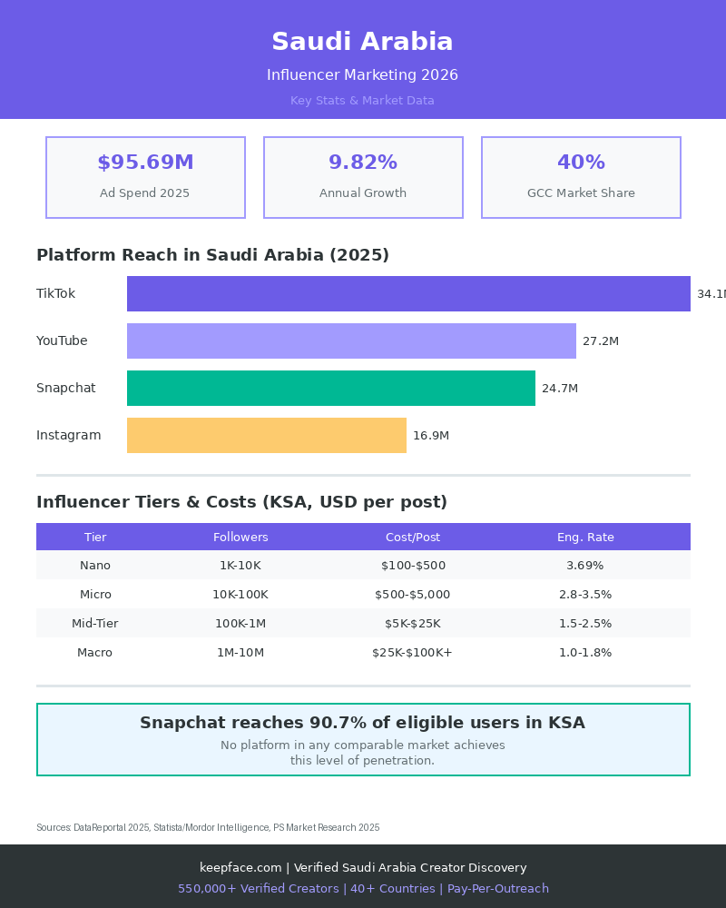 Saudi Arabia influencer marketing 2026 infographic showing market size platform reach and influencer tier costs