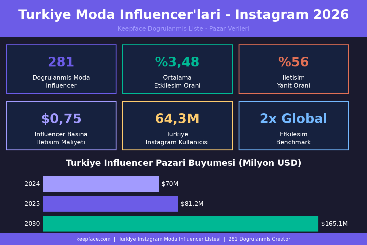 Türkiye moda influencer pazarlama infografik , 281 doğrulanmış creator, %3,48 ortalama ER, %56 yanıt oranı