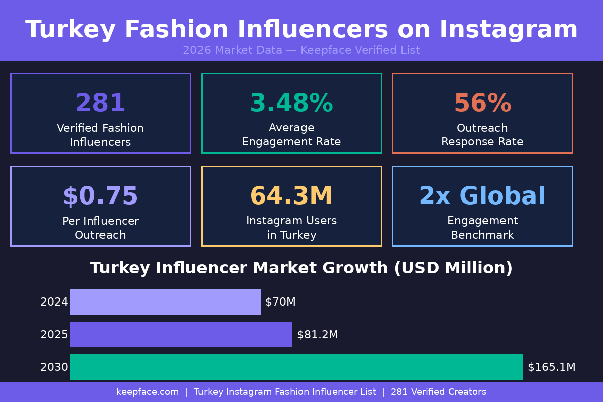 Turkey fashion influencer marketing infographic , 281 verified creators, 3.48% avg ER, 56% response rate