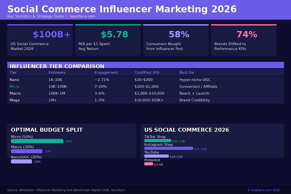 Social commerce influencer marketing 2026 infographic showing key statistics, influencer tiers, budget split and platform data