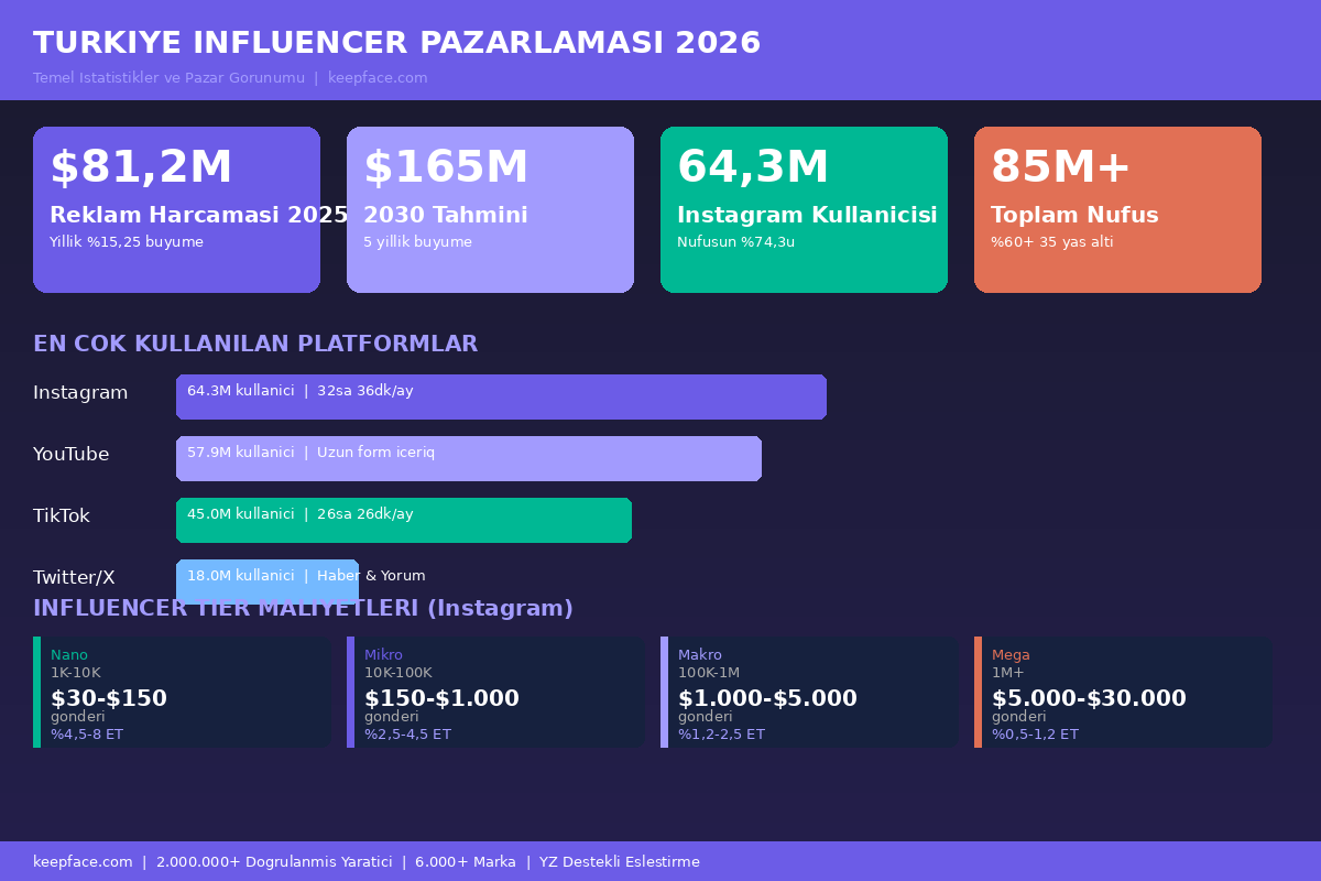Türkiye influencer pazarlaması 2026 temel istatistikler infografik pazar büyüklüğü platform kullanıcıları ve influencer tier maliyetleri