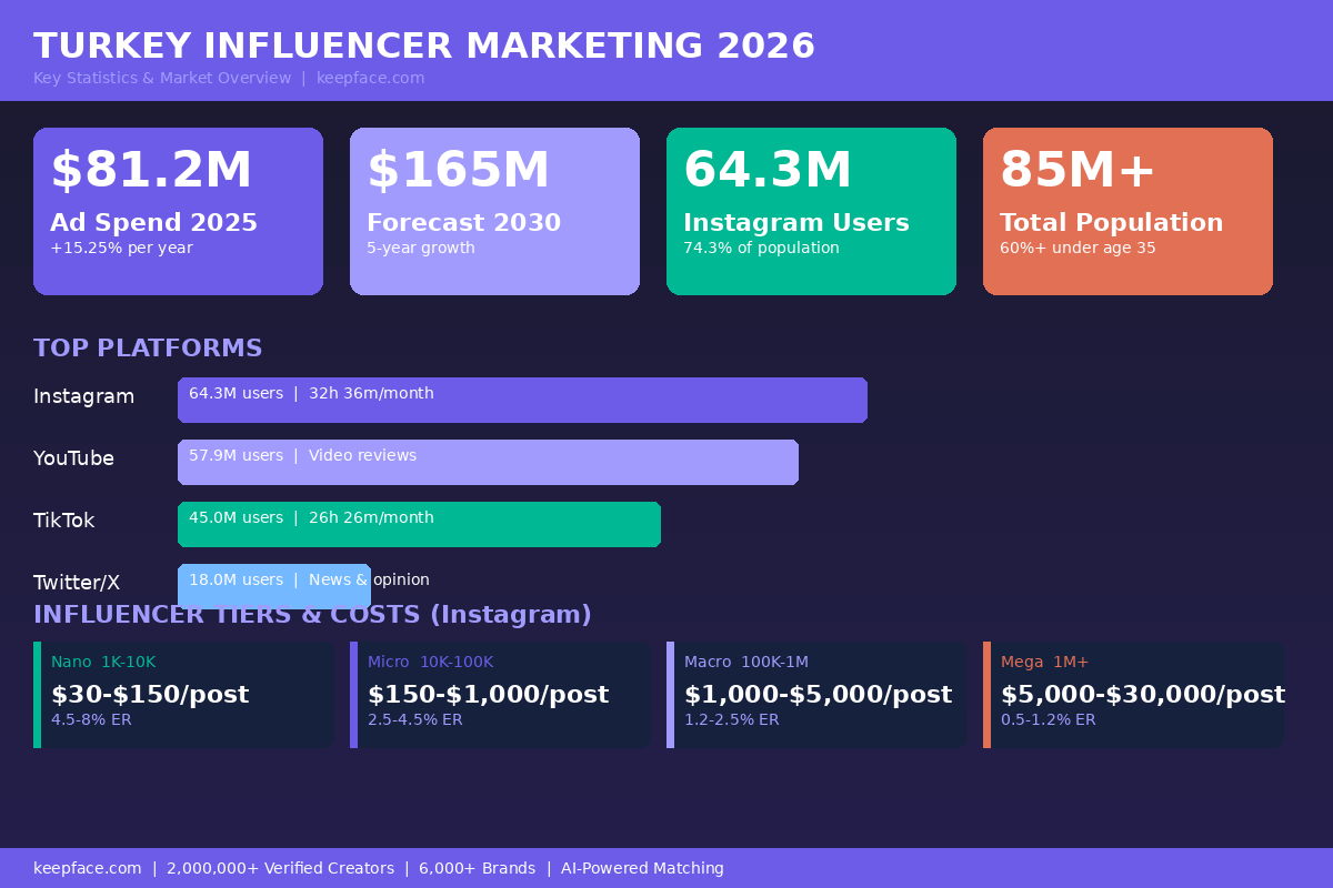 Turkey influencer marketing 2026 key statistics infographic showing market size, platform users, and influencer tier costs