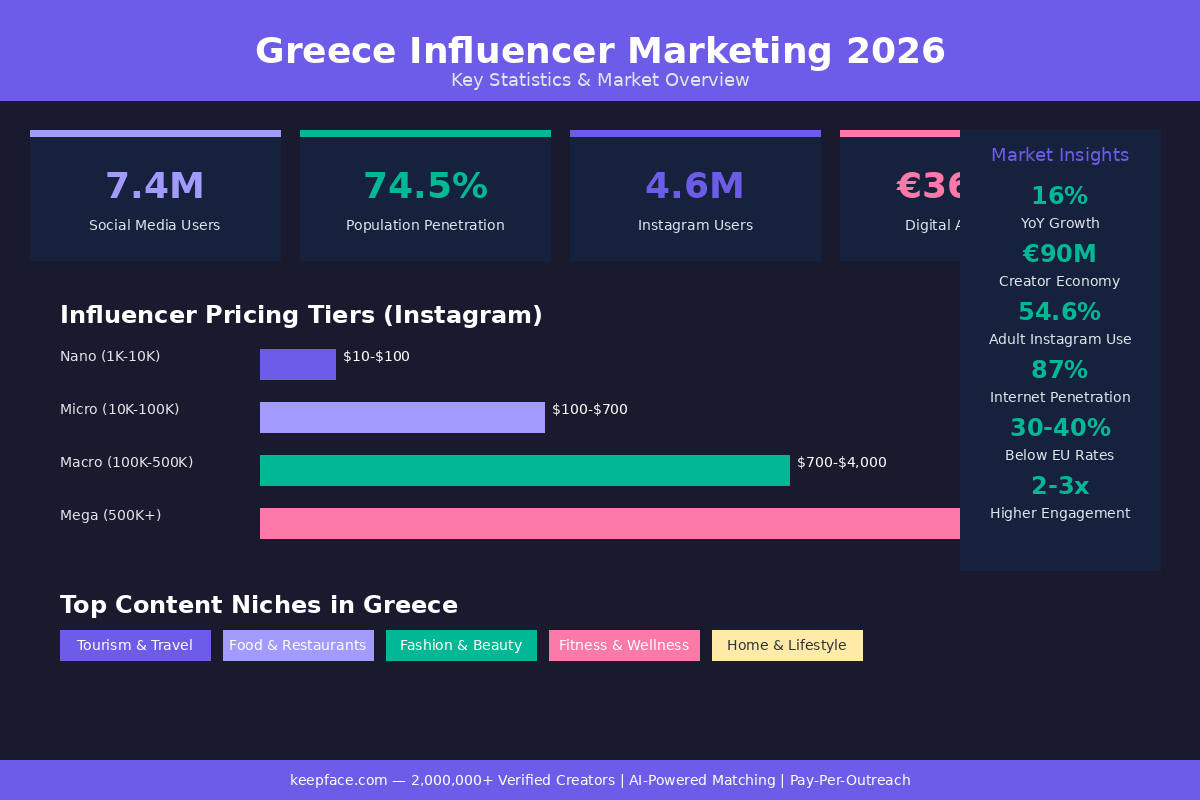 Infographic influencer marketing Ελλάδα 2026 με βασικά στατιστικά στοιχεία και κατηγορίες τιμών