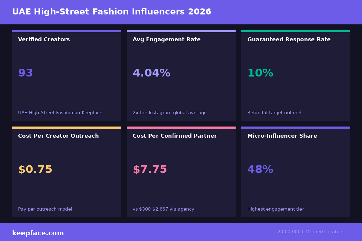 UAE high-street fashion influencers 2026 infographic key data statistics