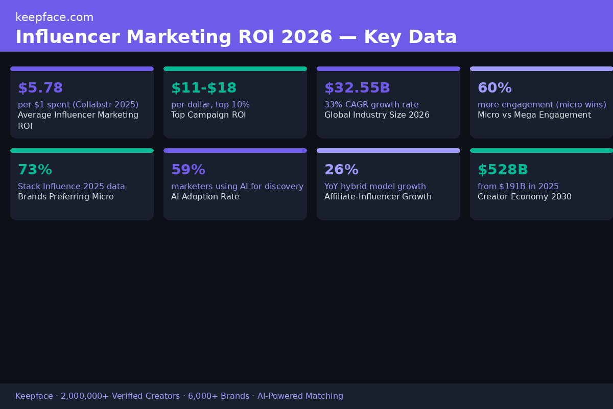 Influencer marketing ROI 2026 infographic , key benchmarks and data