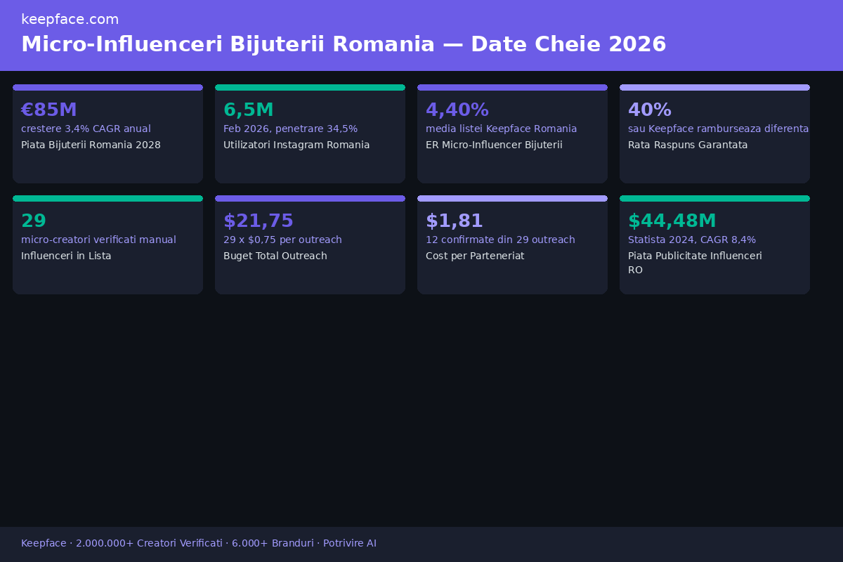 Infografic marketing influencer bijuterii România , date cheie 2026