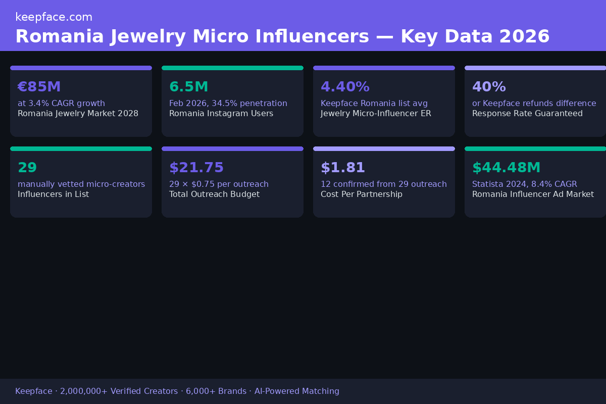 Romania jewelry micro influencer marketing infographic , key data 2026