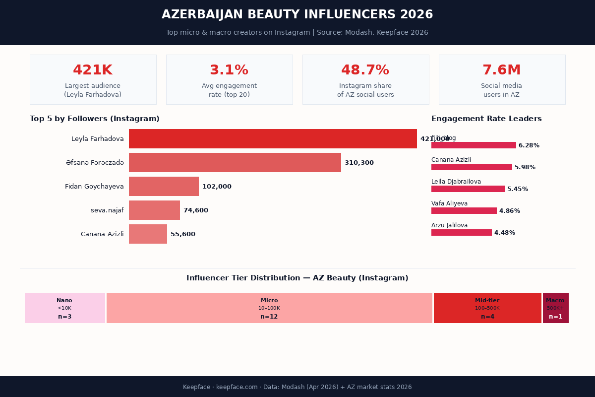 Azərbaycan gözəllik influenserləri 2026 infoqrafika: ən böyük 421K auditoriya, 3,1% orta aktivlik dərəcəsi və AZ gözəllik niş üçün influenser kateqoriya bölgüsü