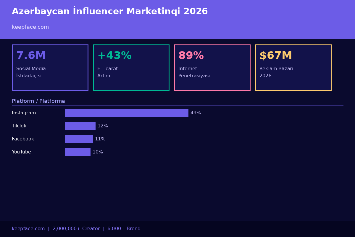 Azərbaycan İnfluencer Marketinqi 2026 infografika : 7,6M sosial media istifadəçisi, 89% internet penetrasiyası, İnstagram 49% bazar payı