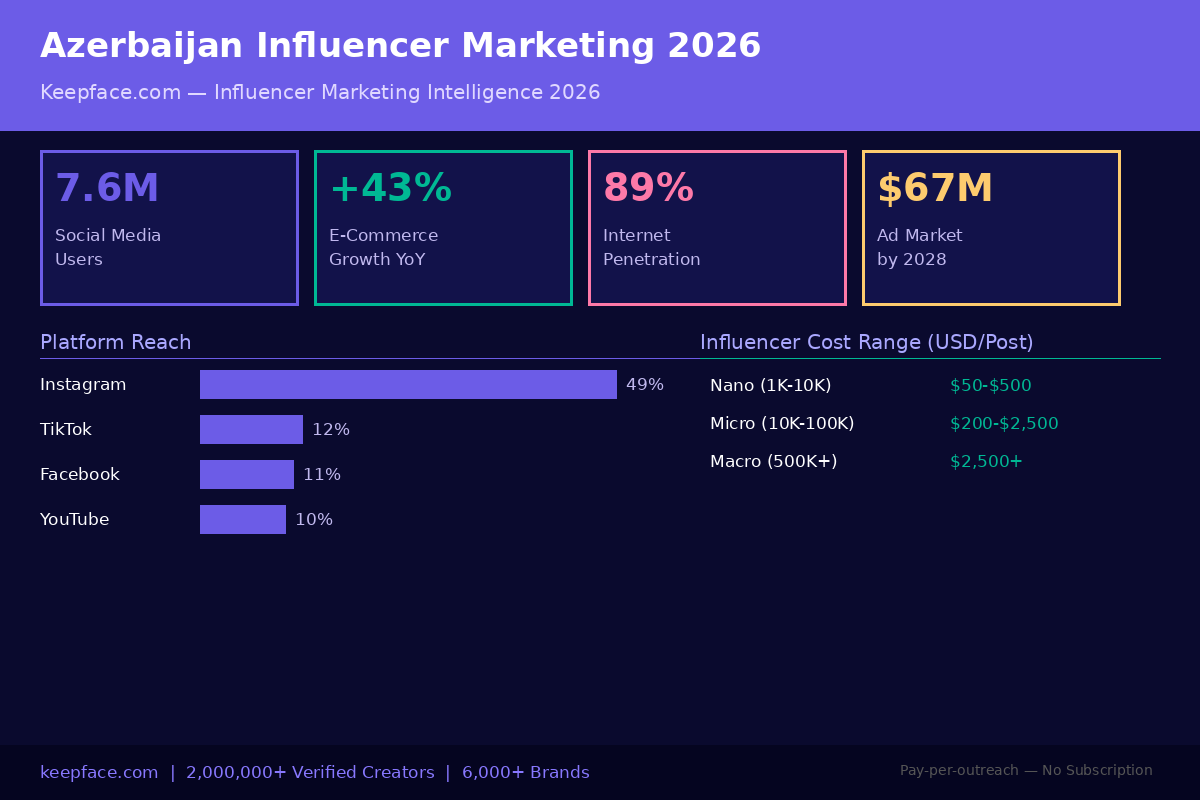 Azerbaijan Influencer Marketing 2026 infographic showing 7.6M social media users, 89% internet penetration, Instagram 49% market share
