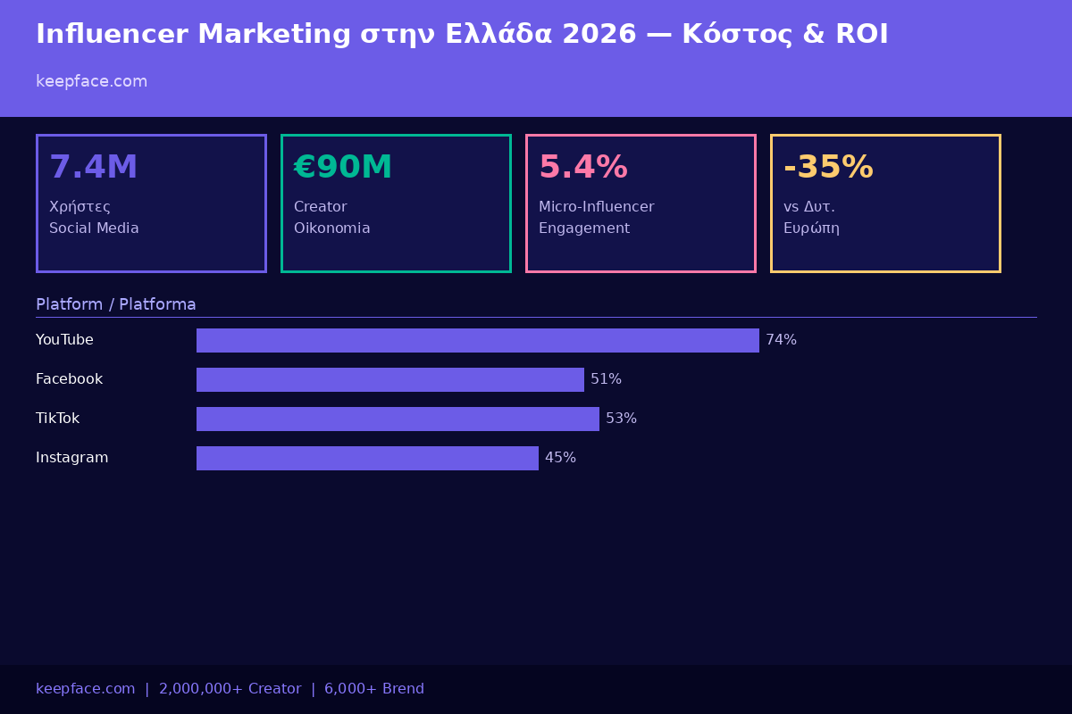Infographic influencer marketing Ελλάδα 2026 : 7,4 εκατ. χρήστες, οικονομία δημιουργών €90 εκατ., micro-influencers 5,4% engagement, 20-40% χαμηλότερο κόστος vs Δυτική Ευρώπη