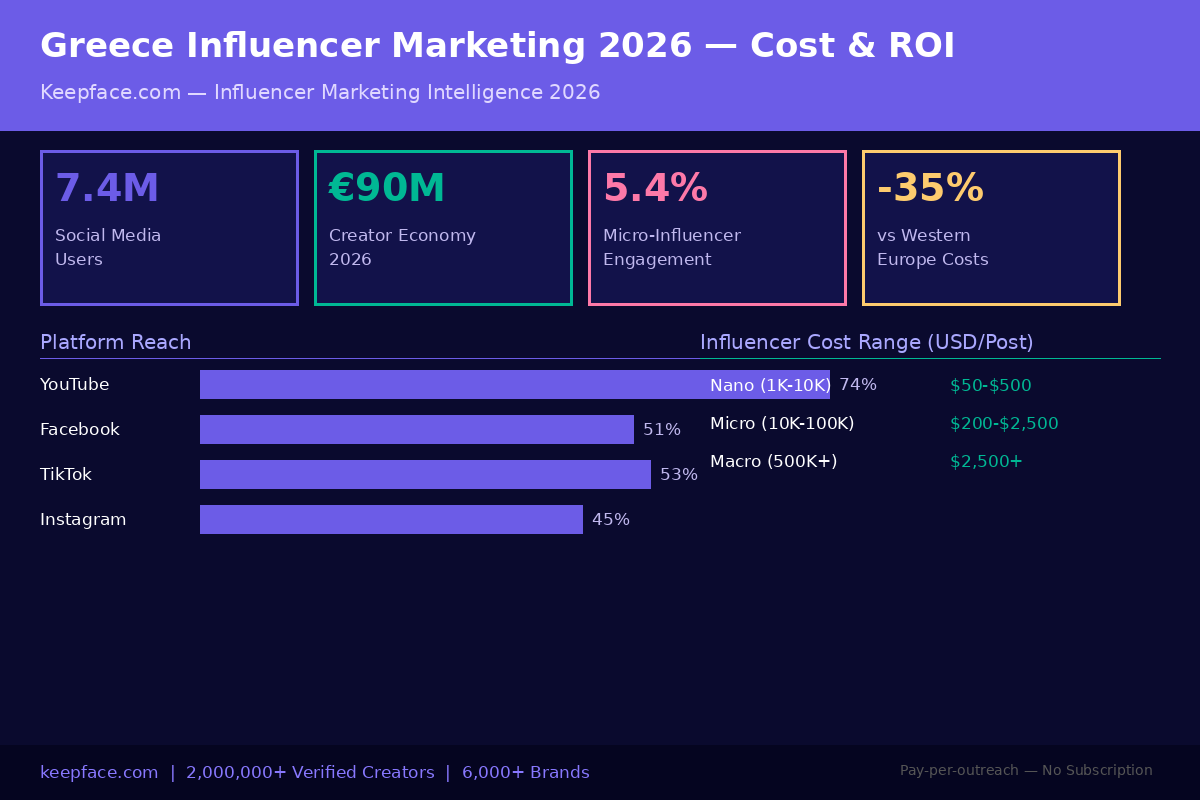 Greece Influencer Marketing 2026 infographic : 7.4M social media users, 5.4% micro-influencer engagement, 20-40% cheaper than Western EU