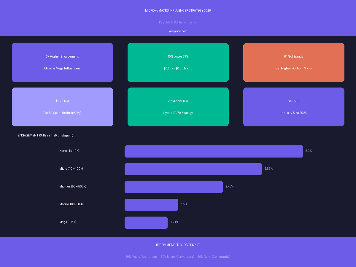 Micro vs Macro Influencer Strategy 2026 - Key Data Infographic