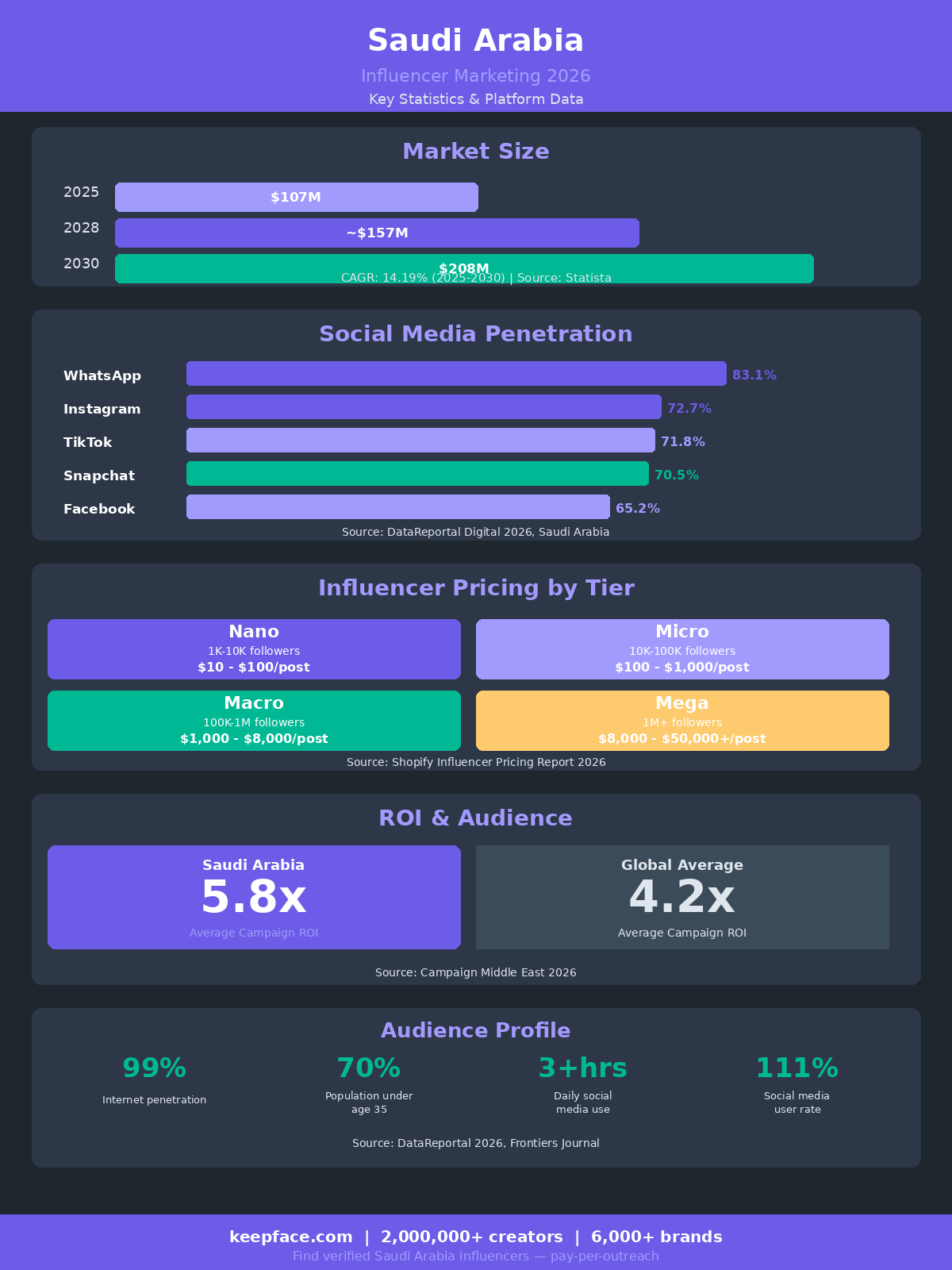 Saudi Arabia Influencer Marketing 2026 infographic showing market size platform penetration pricing tiers and ROI