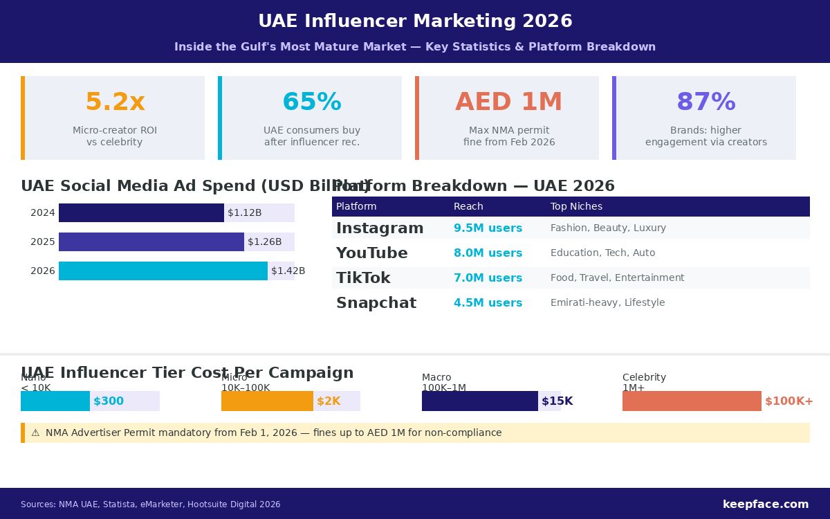 UAE influencer marketing 2026 statistics infographic showing platform breakdown, ad spend growth, influencer tier costs and NMA permit compliance requirements for brands in the Gulf market