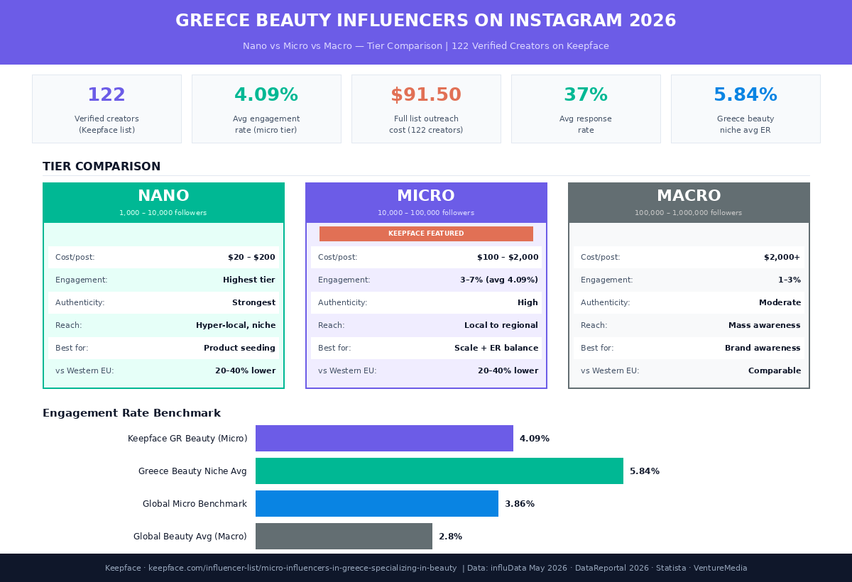 Greece beauty micro influencers Instagram 2026 infographic — nano vs micro vs macro tier comparison showing 122 verified creators, 4.09% average engagement rate, $91.50 list outreach cost, and 37% response rate with Greece beauty market data