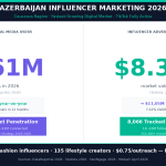 Azerbaijan Influencer Marketing 2026 and Why Brands Are Moving Fast