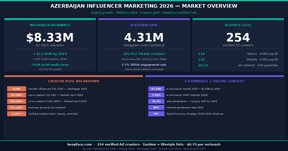 Azerbaijan influencer marketing 2026 infographic showing $8.33M ad market, 7.61M social users, 4.31M Instagram users, 105,452 TikTok creators, and Keepface verified lists of 254 creators