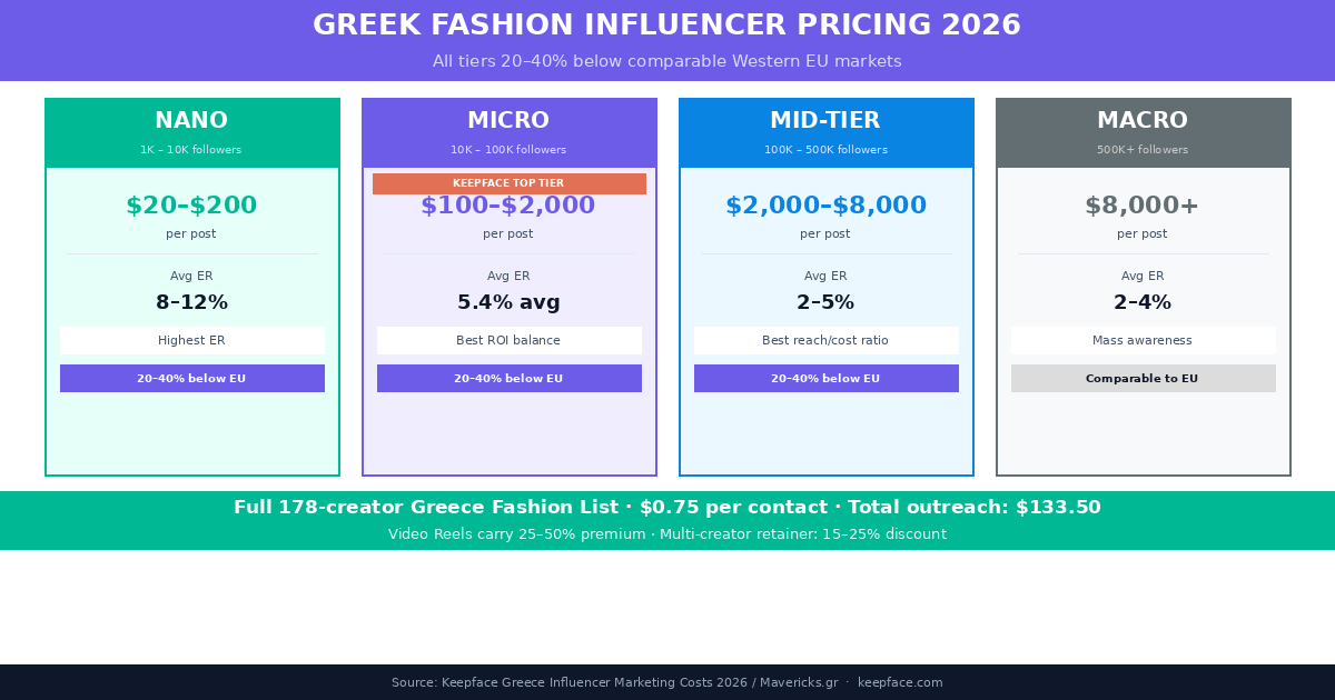 Greek fashion influencer pricing 2026: Nano $20-$200, Micro $100-$2,000, Mid-Tier $2,000-$8,000, Macro $8,000+; all tiers 20-40% below Western EU rates, full 178-creator list $133.50 total
