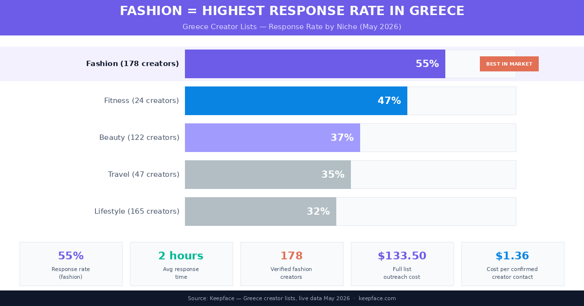 Greece creator list response rate comparison 2026: Fashion 55%, Fitness 47%, Beauty 37%, Travel 35%, Lifestyle 32%; fashion is the highest-responding niche on Keepface Greece