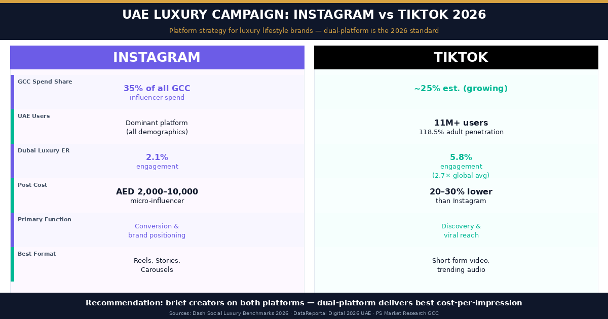 Instagram vs TikTok comparison for UAE luxury influencer campaigns 2026 — TikTok delivers 5.8% engagement versus Instagram 2.1%, dual-platform is the recommended strategy for luxury lifestyle brands in Dubai and UAE