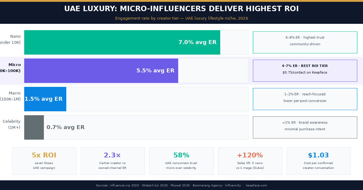 UAE luxury lifestyle influencer tier comparison 2026 — micro-influencers (10K–100K) achieve 4–7% engagement rate versus celebrity under 1%, micro tier delivers best ROI for luxury brands in Dubai and UAE