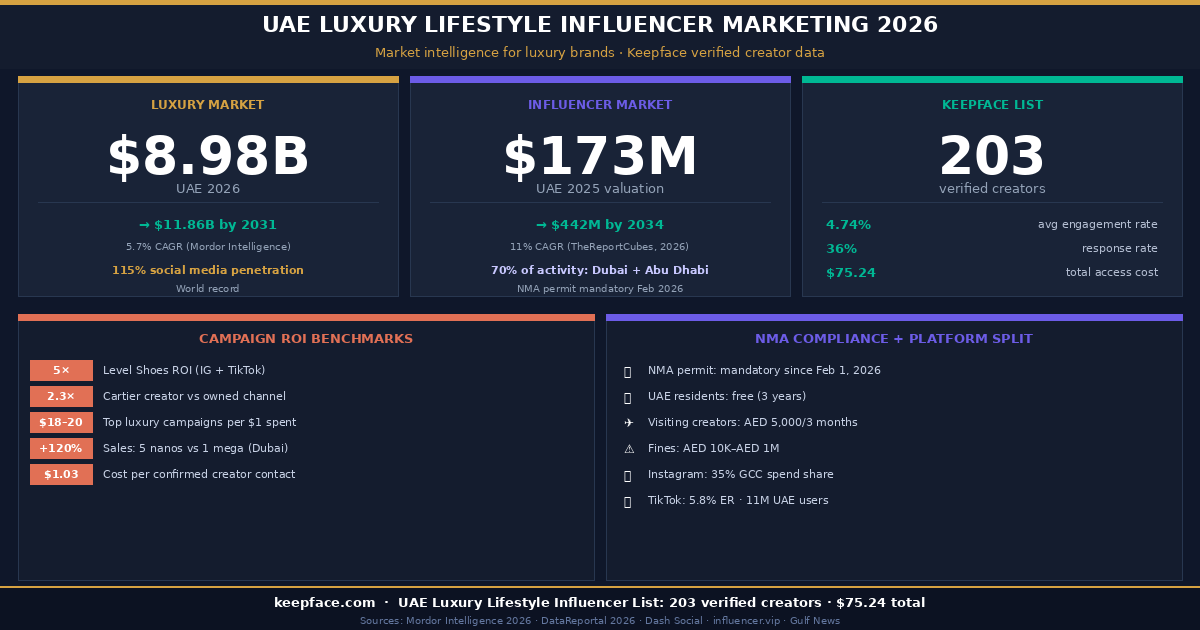 UAE luxury lifestyle influencer marketing 2026 infographic — $8.98B luxury market, $173M influencer market, 203 verified Keepface creators, campaign ROI benchmarks and NMA compliance guide for Dubai and UAE luxury brands