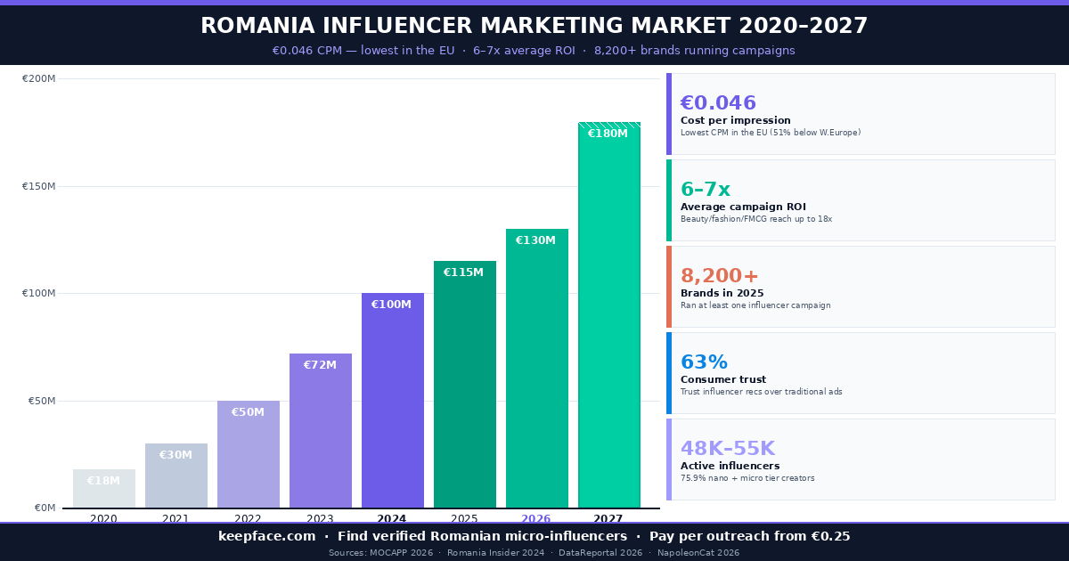 Romania influencer marketing market size 2020 to 2027 bar chart — from €18 million in 2020 to projected €180 million in 2027, with €0.046 lowest CPM in the EU and 6–7x average campaign ROI