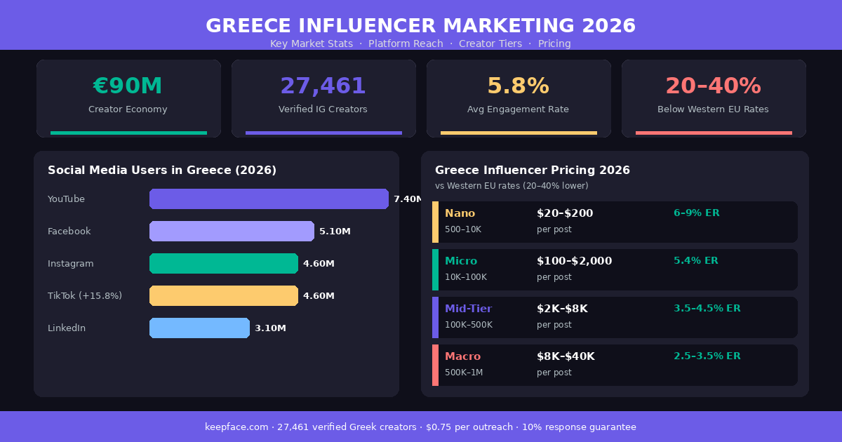 Greece Influencer Marketing 2026 infographic — €90M creator economy, 27,461 verified Instagram creators at 5.8% average engagement rate, platform reach data and pricing tiers all 20–40% below Western EU