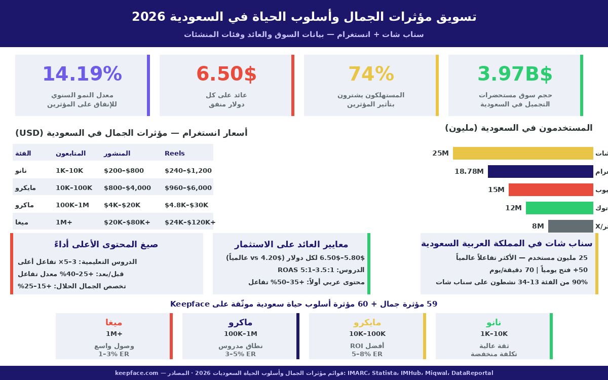 إنفوجرافيك تسويق مؤثرات الجمال وأسلوب الحياة في المملكة العربية السعودية 2026 — حجم السوق 3.97 مليار دولار، نسبة التأثير الشرائي 74%، عائد الاستثمار 5.80-6.50 دولار لكل دولار