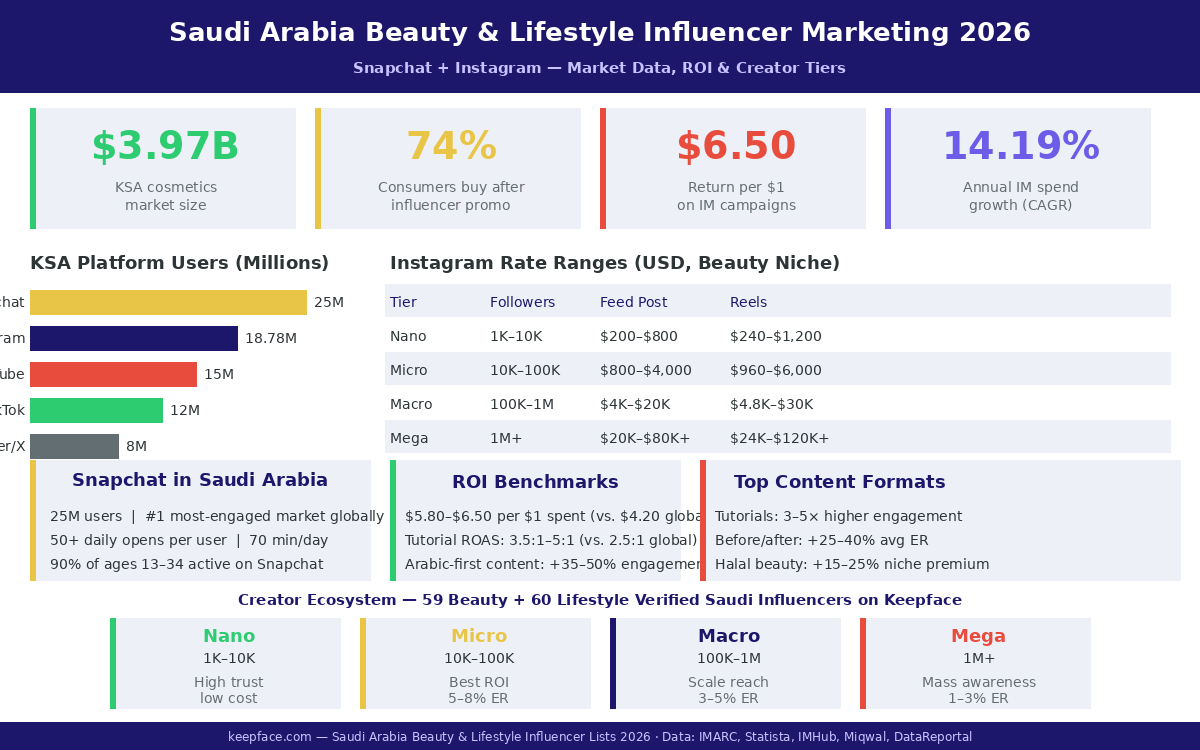 Saudi Arabia Beauty Lifestyle Influencer Marketing 2026 infographic — $3.97B cosmetics market, 74% purchase-influence rate, $5.80-$6.50 ROI, Snapchat 25M users, Instagram 18.78M users