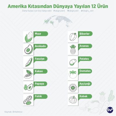 RT @dogru_veri: 🖱️ Amerika Kıtasından Dünyaya Yayılan 12 Ürün https://t.co/kzhDhojOwZ