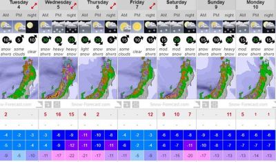 A beautiful sunny day in Myoko Kogen today but things are about to get pretty exciting with 2 big cold storms in the forecast.....